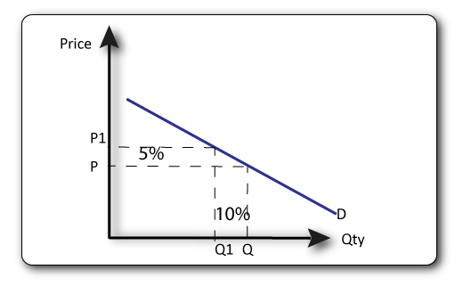 IB economics elastic good